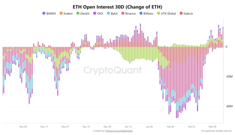 Ethereum Derivatives and Technicals Align as Bullish Signals Stack Up Across the Market