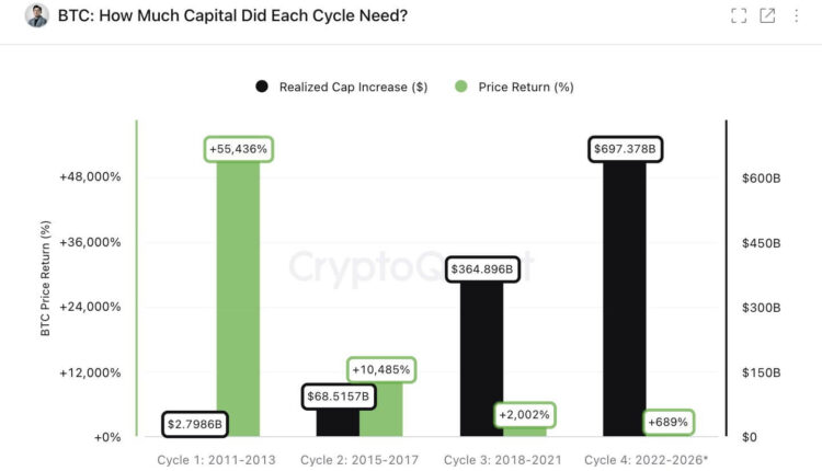 Bitcoin Price Return and Realized Cap Increases