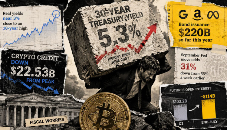 Bitcoin faces its highest Treasury hurdle since 2007 with $22.5B less crypto credit to unwind