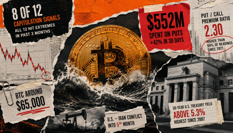 Bitcoin flashes 8 capitulation signals, but traders just spent $552 million protecting against another crash