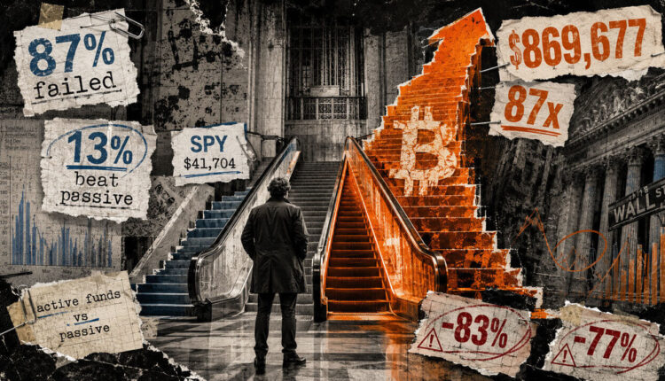 Bitcoin turned $10,000 into $870,000  in a decade where 87% of active stock funds failed to beat passive rivals