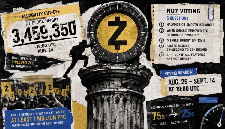 Zcash surges 62% to $880 as holders prepare to vote on changing how ZEC is issued