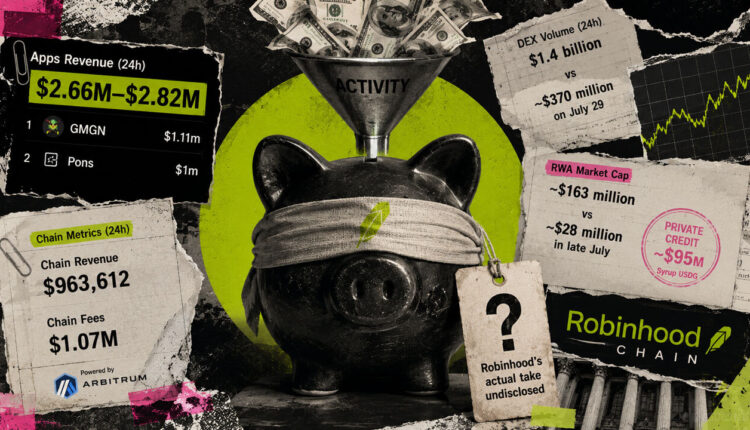 $2.7 million poured into Robinhood Chain apps in one day, but it barely touches corporate revenue